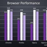 benchmark-shows-microsoft-s-wrong-chrome-offers-longer-battery-life-than-edge.jpg