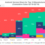 Android-Version-Share-for-Top-10-Manufacturers-Cumulative-Sales.png