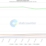 microsoft-edge-and-firefox-lose-market-share-as-chrome-keeps-growing-532817-2.png